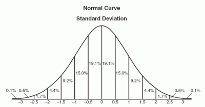 COMM 215 Graphic - Normal Dist (%).gif